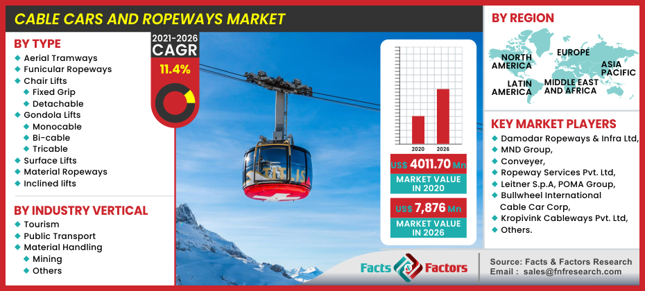 Cable Cars and Ropeways Market